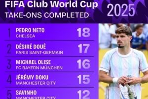 世俱杯成功过人榜:内托领衔蓝军3将,梅西、维尼修斯在列