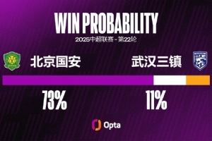 武汉三镇客场遭遇三连败,这是他们在中超并列最长的纪录