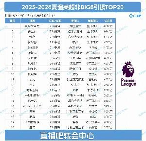 BIG6外转会:纽卡独领风骚,2亿砸沃尔特马德&维萨&伊兰加三叉戟