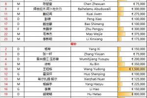对手身价均为0!U22国足首发身价252.5万欧,对手基本为业余球员