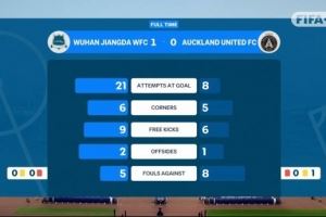 武汉车谷江大女足vs奥克兰联全场数据:射门比21-8 越位比2-1