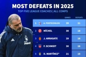 2025年五大联赛主教练输球场次排行:澳波21场居首,阿莫林15场