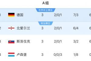 悬念重重!欧洲世预赛A组:德国、北爱尔兰和斯洛伐克同积6分