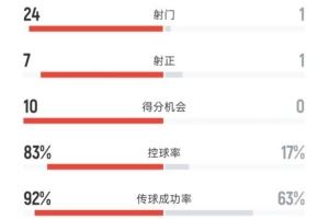 全面碾压!西班牙2-0格鲁吉亚:射门24-1,射正7-1,控球83%-17%