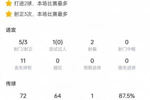 麦卡利斯特本场数据:5次射门打进2球,获评9.2分全场最高