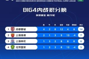  中超前四内部积分榜：蓉城不败14分最多，海港7分申花6分国安5分