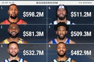  NBA历史总薪资TOP10均为现役球员！杜兰特第一 7人已超5亿美元