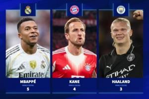 谁将夺得金靴?欧冠射手榜:姆巴佩2轮5球领跑,凯恩4球哈兰德3球