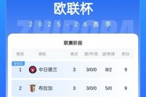  大混战🤯欧联积分榜：前8仅两支五大联赛队 罗马2连败尼斯3连败