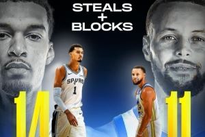 Stocks数据(抢断+盖帽)总数!文班14个排第一 库里11个第二!