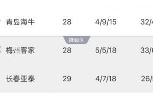 保级形势:亚泰基本降级!如果海牛明天赢球,亚泰提前一轮降级