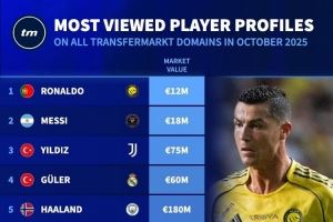  10月德转球员页面浏览量排名：C罗居首，梅西、伊尔迪兹二三位
