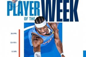  雷霆晒亚历山大周最佳海报 球队依旧不败 SGA场均28+4+6