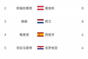  欧洲世预赛射手榜：哈兰德14球断层领跑，阿瑙、德佩8球次席