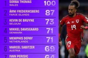  世预赛进入禁区次数榜：德布劳内73次列第三，德佩、佩里西奇在列